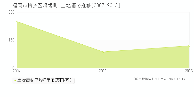 綱場町(福岡市博多区)の土地価格推移グラフ(坪単価)[2007-2013年]