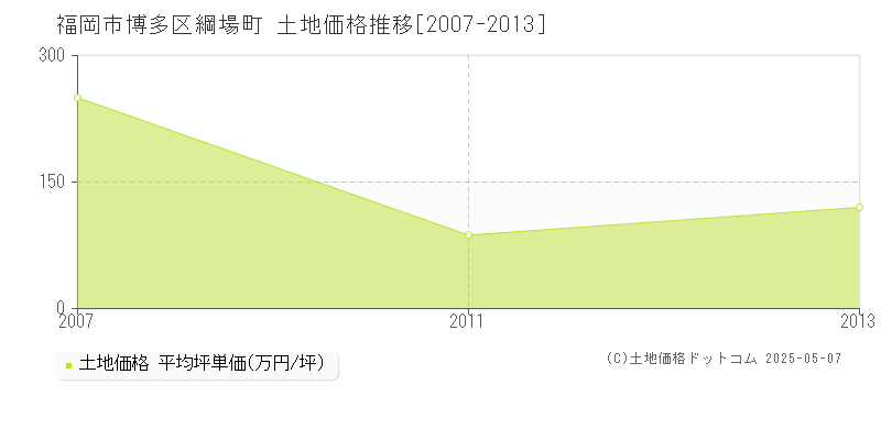 福岡市博多区綱場町の土地価格推移グラフ 