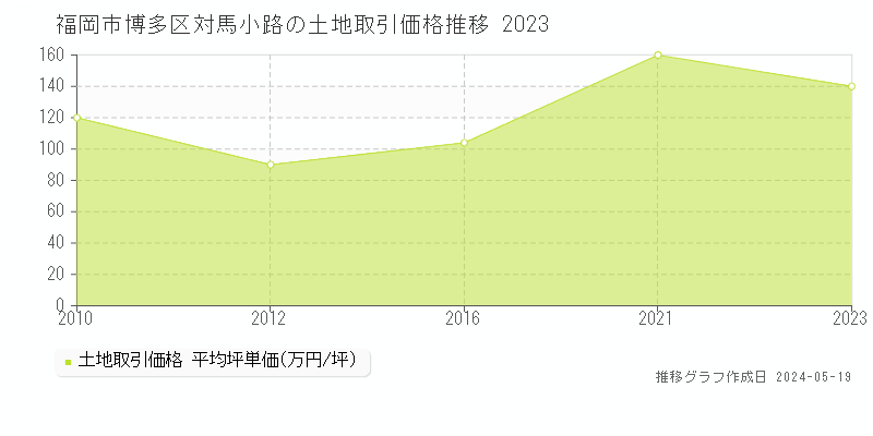 福岡市博多区対馬小路の土地価格推移グラフ 