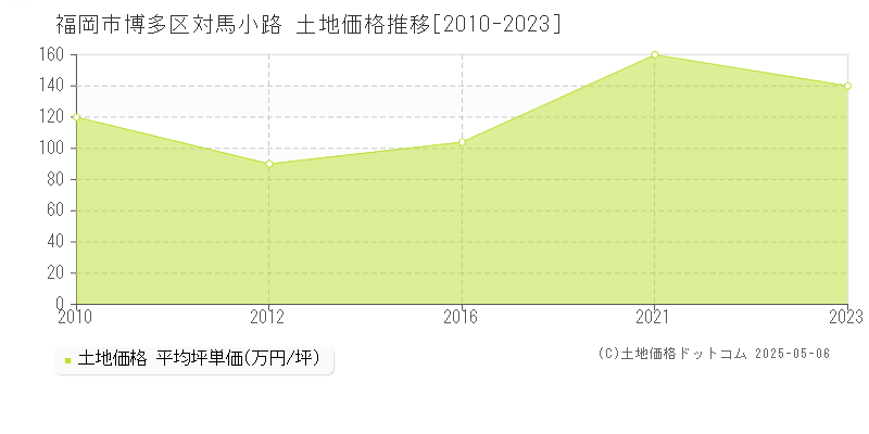 対馬小路(福岡市博多区)の土地価格推移グラフ(坪単価)[2010-2023年]