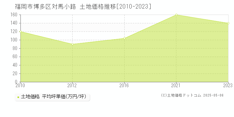 福岡市博多区対馬小路の土地価格推移グラフ 