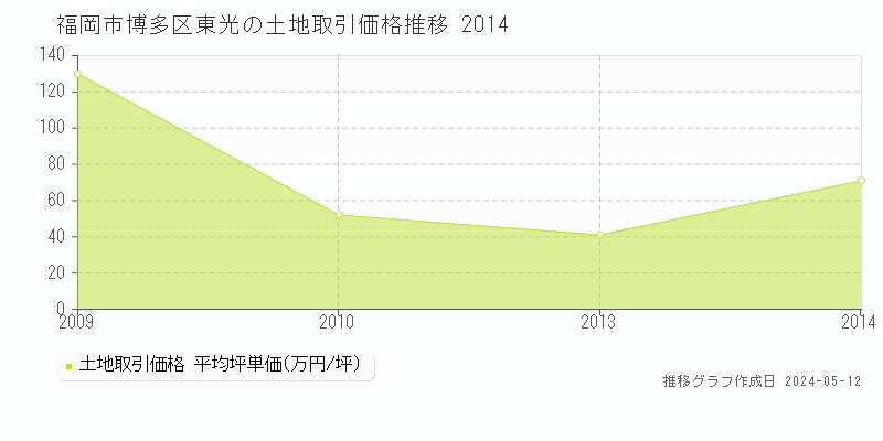 福岡市博多区東光の土地価格推移グラフ 