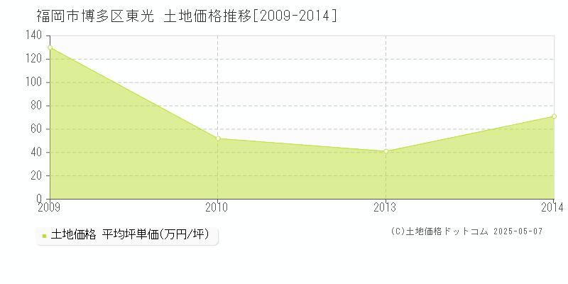 東光(福岡市博多区)の土地価格推移グラフ(坪単価)[2009-2014年]