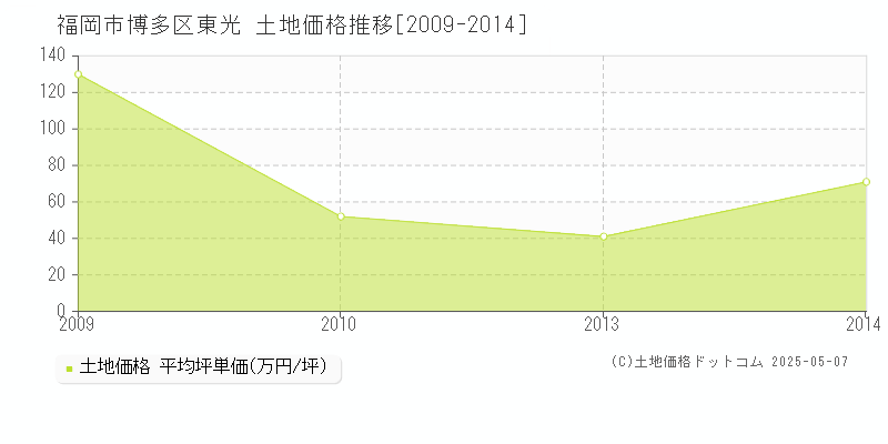 福岡市博多区東光の土地価格推移グラフ 