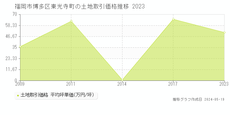 福岡市博多区東光寺町の土地価格推移グラフ 