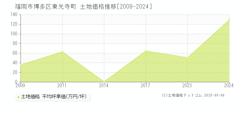東光寺町(福岡市博多区)の土地価格推移グラフ(坪単価)[2009-2024年]