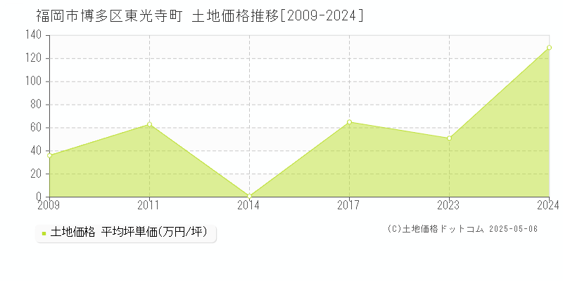 福岡市博多区東光寺町の土地価格推移グラフ 