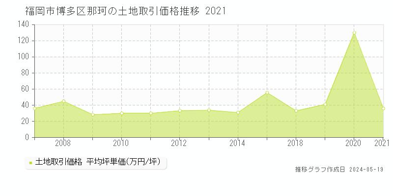 福岡市博多区那珂の土地価格推移グラフ 