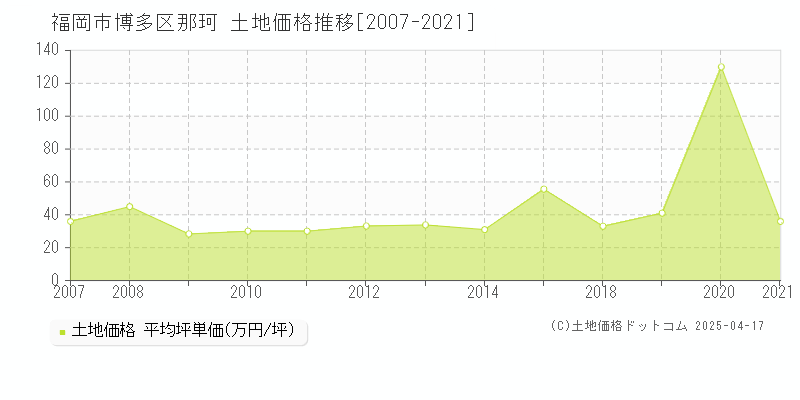 福岡市博多区那珂の土地価格推移グラフ 