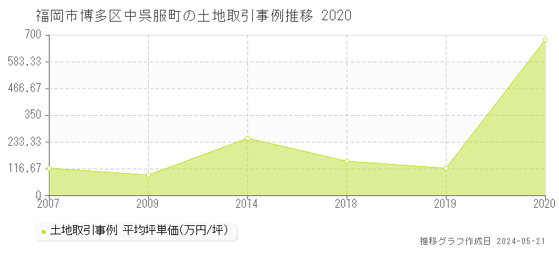 福岡市博多区中呉服町の土地価格推移グラフ 