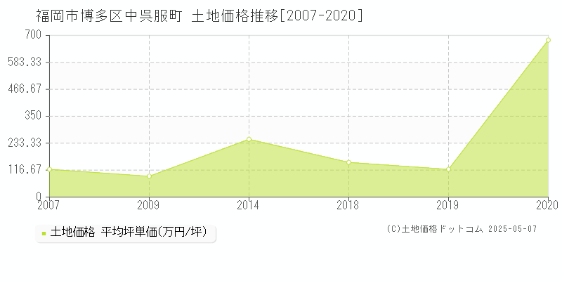 中呉服町(福岡市博多区)の土地価格推移グラフ(坪単価)[2007-2020年]