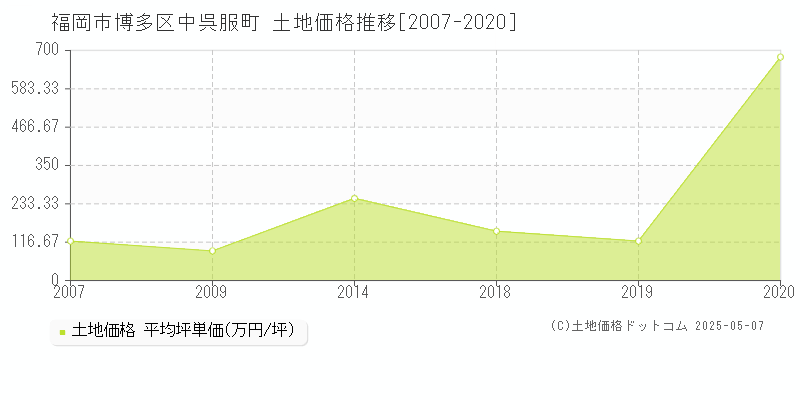 福岡市博多区中呉服町の土地価格推移グラフ 