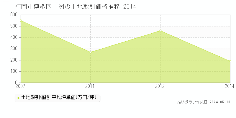 福岡市博多区中洲の土地価格推移グラフ 