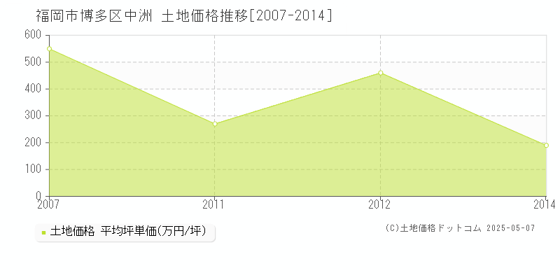 中洲(福岡市博多区)の土地価格推移グラフ(坪単価)[2007-2014年]