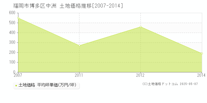 福岡市博多区中洲の土地価格推移グラフ 