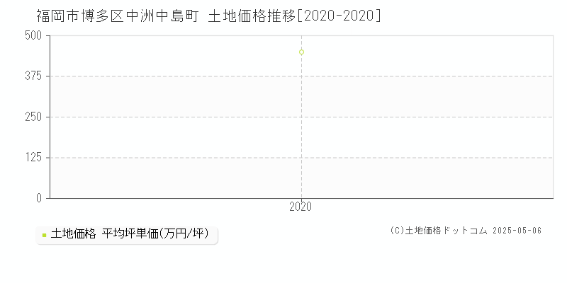 中洲中島町(福岡市博多区)の土地価格推移グラフ(坪単価)[2020-2020年]