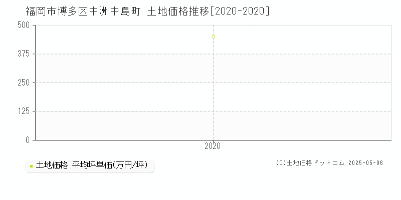 福岡市博多区中洲中島町の土地価格推移グラフ 