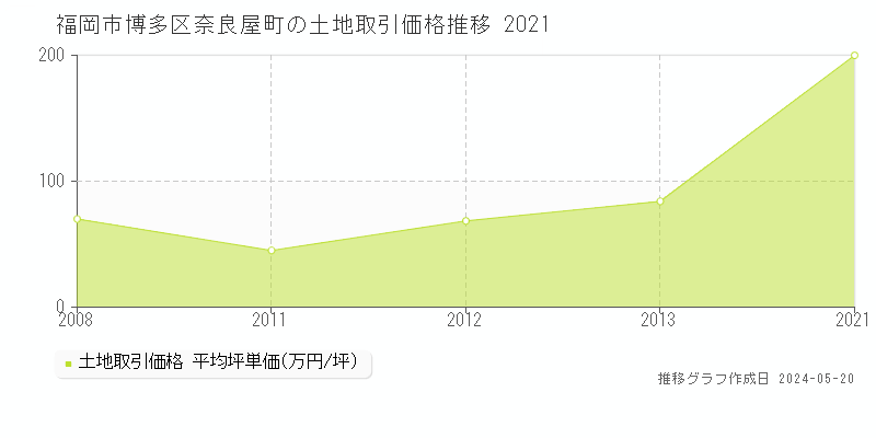 福岡市博多区奈良屋町の土地価格推移グラフ 