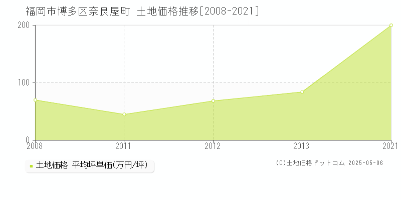 奈良屋町(福岡市博多区)の土地価格推移グラフ(坪単価)[2008-2021年]