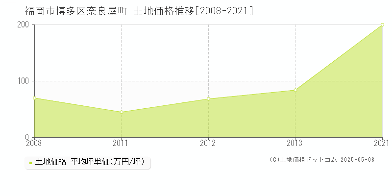 福岡市博多区奈良屋町の土地価格推移グラフ 