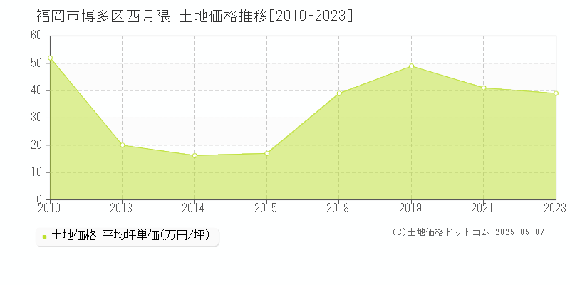 西月隈(福岡市博多区)の土地価格推移グラフ(坪単価)[2010-2023年]