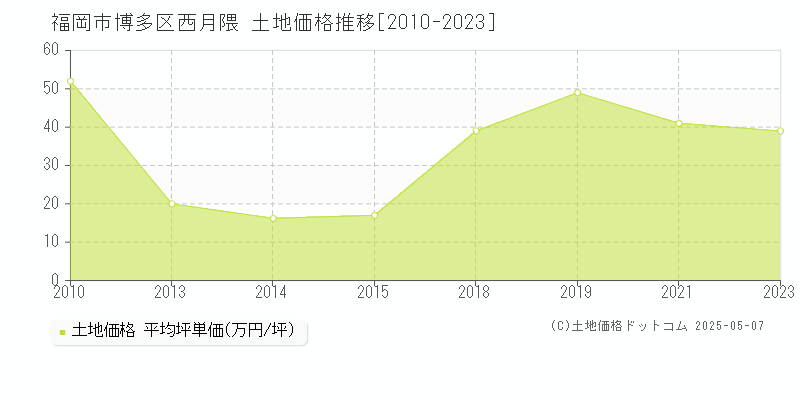 福岡市博多区西月隈の土地取引事例推移グラフ 