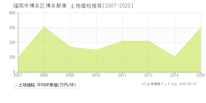 博多駅東(福岡市博多区)の土地価格推移グラフ(坪単価)[2007-2020年]