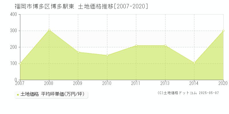 福岡市博多区博多駅東の土地価格推移グラフ 