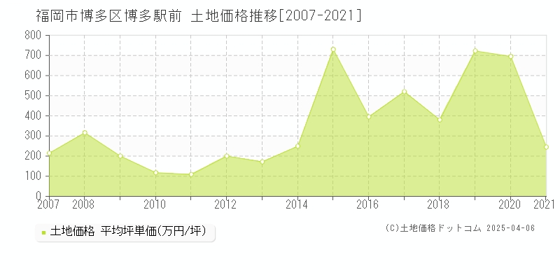 福岡市博多区博多駅前の土地価格推移グラフ 