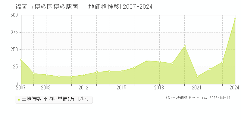 福岡市博多区博多駅南の土地価格推移グラフ 