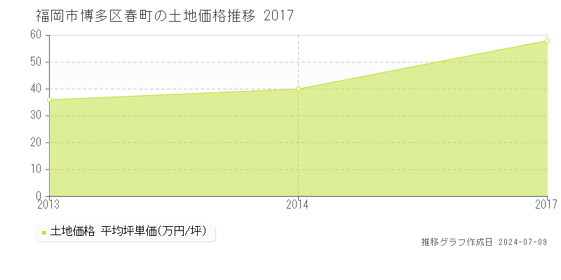 福岡市博多区春町の土地価格推移グラフ 