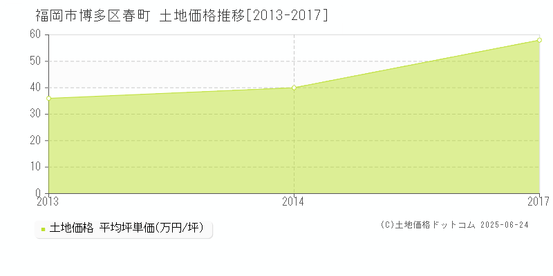 春町(福岡市博多区)の土地価格推移グラフ(坪単価)[2013-2017年]