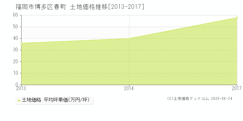 福岡市博多区春町の土地価格推移グラフ 