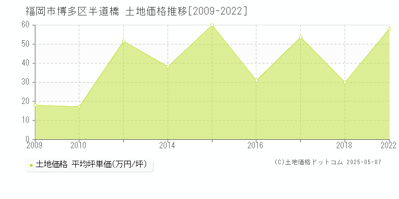 半道橋(福岡市博多区)の土地価格推移グラフ(坪単価)[2009-2022年]