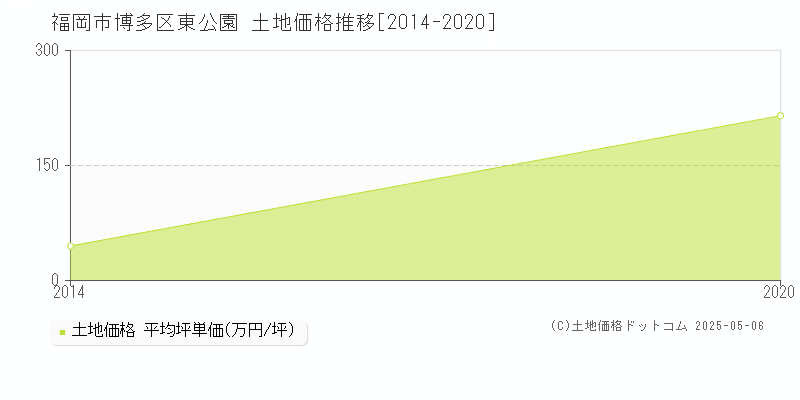 東公園(福岡市博多区)の土地価格推移グラフ(坪単価)[2014-2020年]