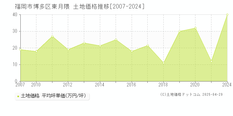 福岡市博多区東月隈の土地価格推移グラフ 