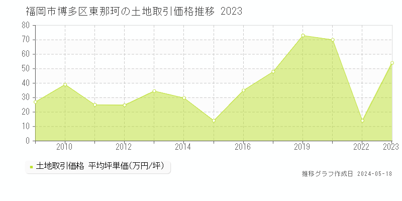 福岡市博多区東那珂の土地価格推移グラフ 