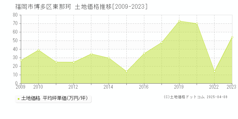 福岡市博多区東那珂の土地価格推移グラフ 