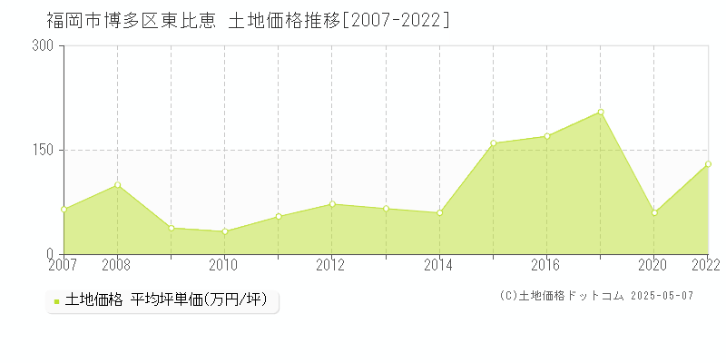 東比恵(福岡市博多区)の土地価格推移グラフ(坪単価)[2007-2022年]