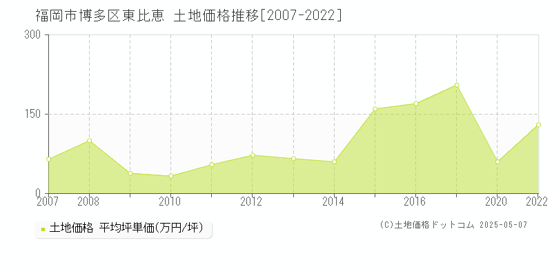 福岡市博多区東比恵の土地価格推移グラフ 