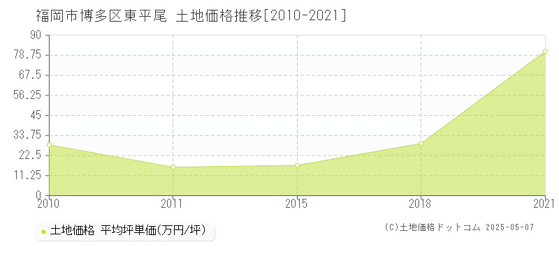 東平尾(福岡市博多区)の土地価格推移グラフ(坪単価)[2010-2021年]
