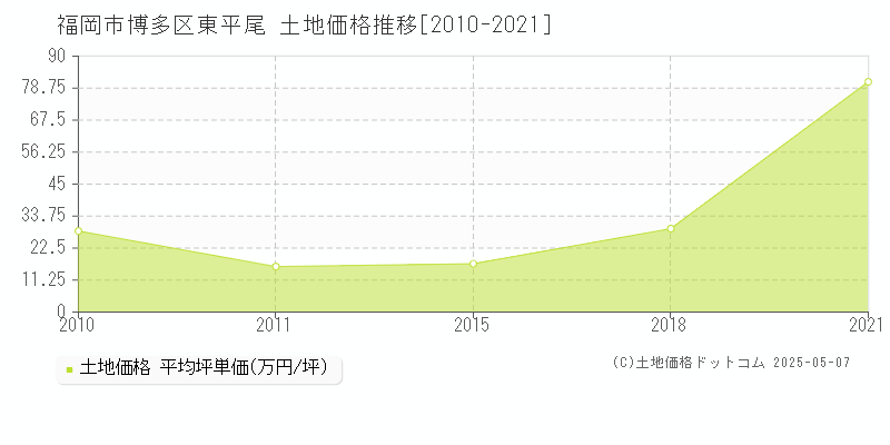 福岡市博多区東平尾の土地価格推移グラフ 