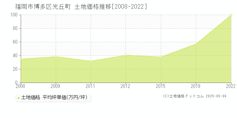 光丘町(福岡市博多区)の土地価格推移グラフ(坪単価)[2008-2022年]