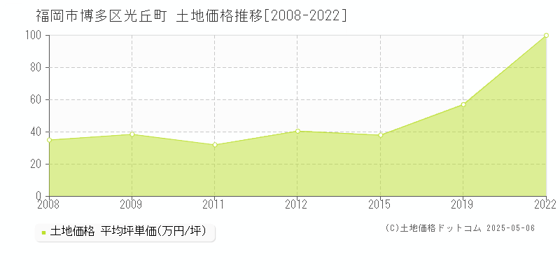 福岡市博多区光丘町の土地価格推移グラフ 