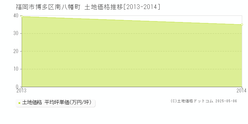 南八幡町(福岡市博多区)の土地価格推移グラフ(坪単価)[2013-2014年]