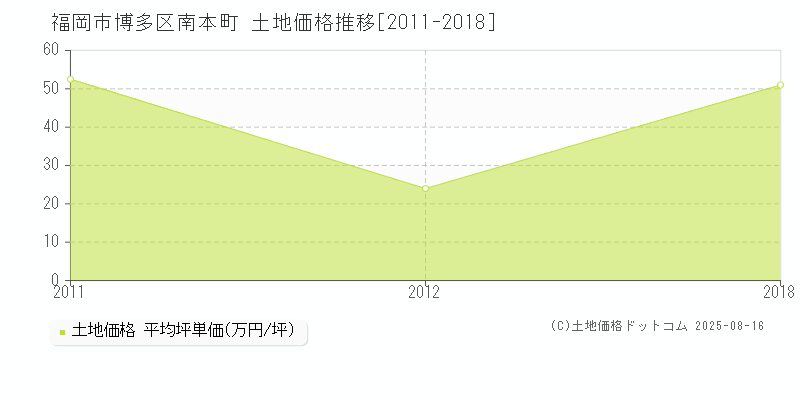 南本町(福岡市博多区)の土地価格推移グラフ(坪単価)[2011-2018年]