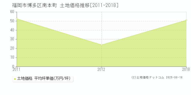 福岡市博多区南本町の土地価格推移グラフ 