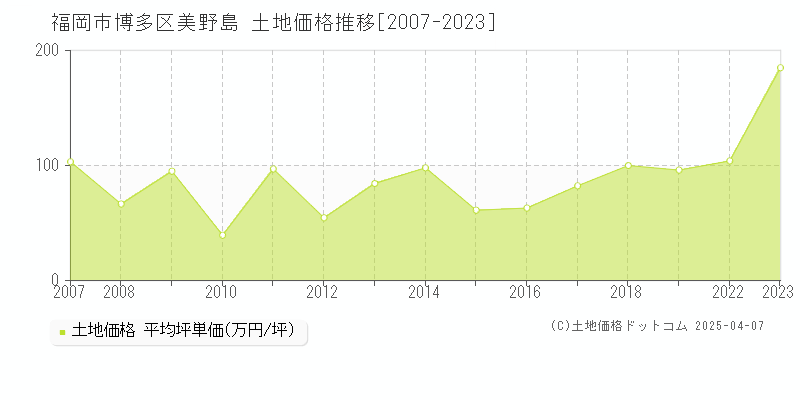 福岡市博多区美野島の土地価格推移グラフ 