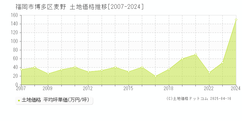 福岡市博多区麦野の土地価格推移グラフ 