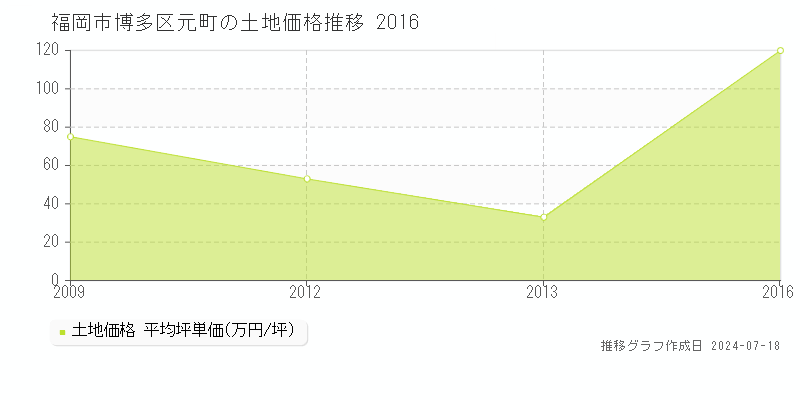 福岡市博多区元町の土地価格推移グラフ 